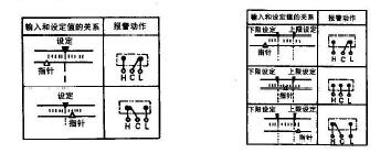 上限（下限）式报警动作  