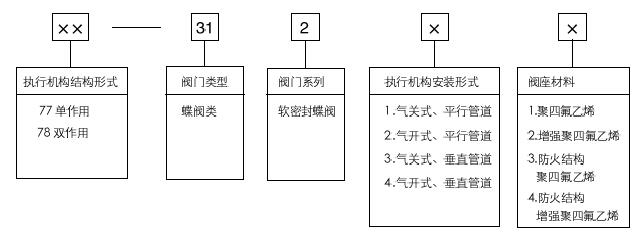 77-31200气动软密封蝶阀型号编制