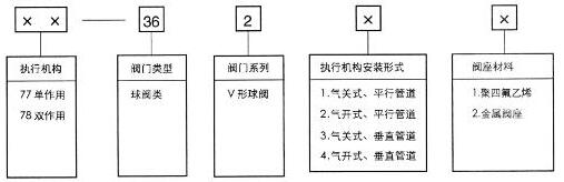 77-36200气动V形调节球阀型号编制