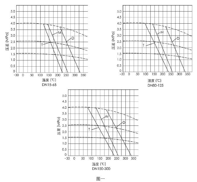 ***大工作压差与温度