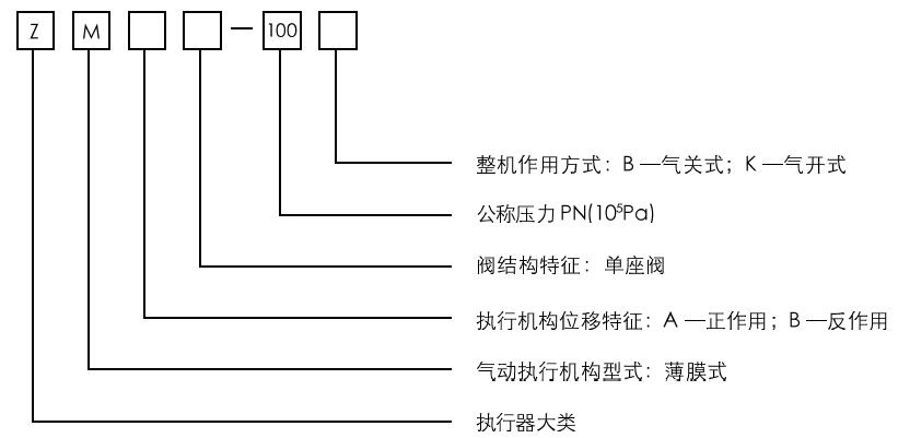 ZMAP－100气动薄膜小流量调节阀型号编制