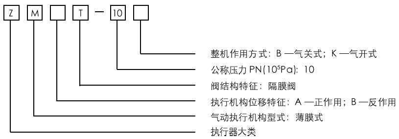 ZMAT－10气动薄膜隔膜调节阀型号编制