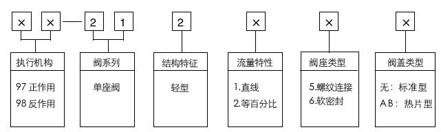 型号编制说明