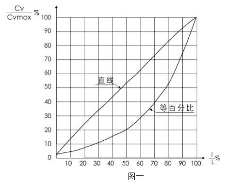 97-21200气动单座调节阀的流量特性