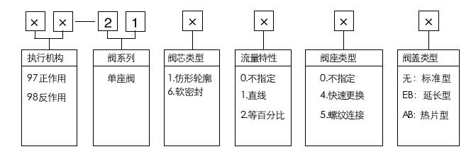 型号编制说明